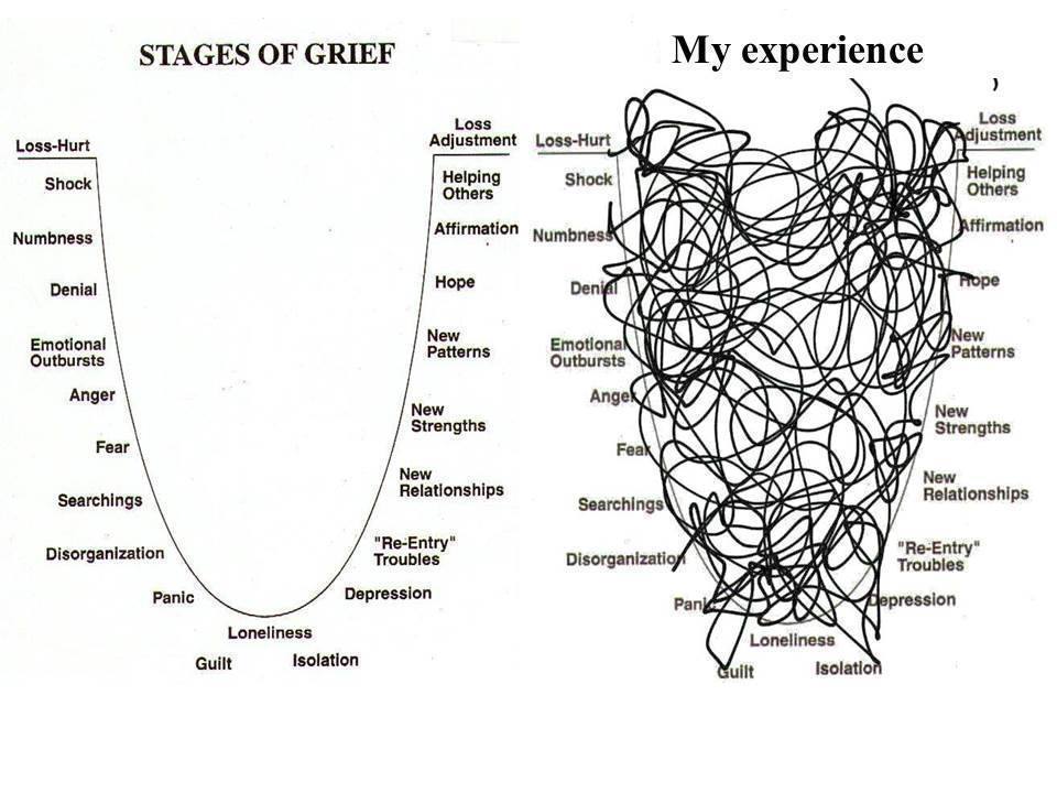 Image result for images for the stages of grief